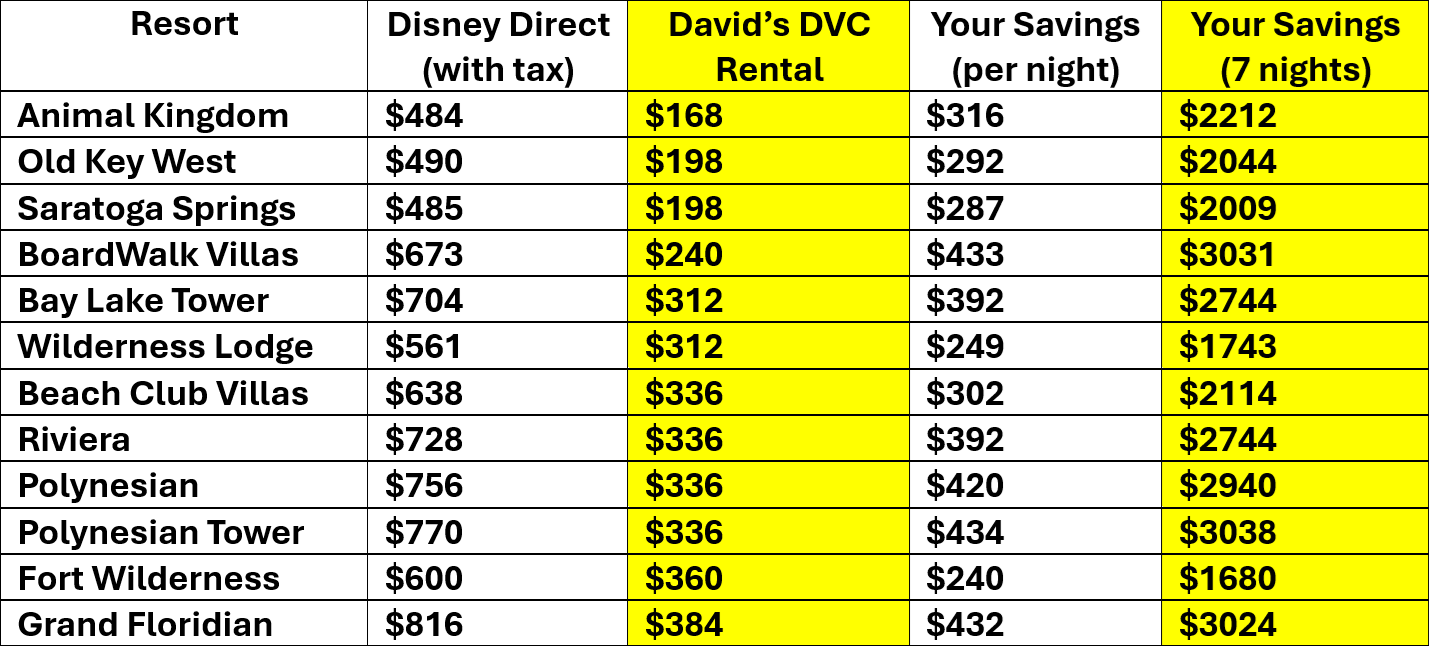 DVCR Savings